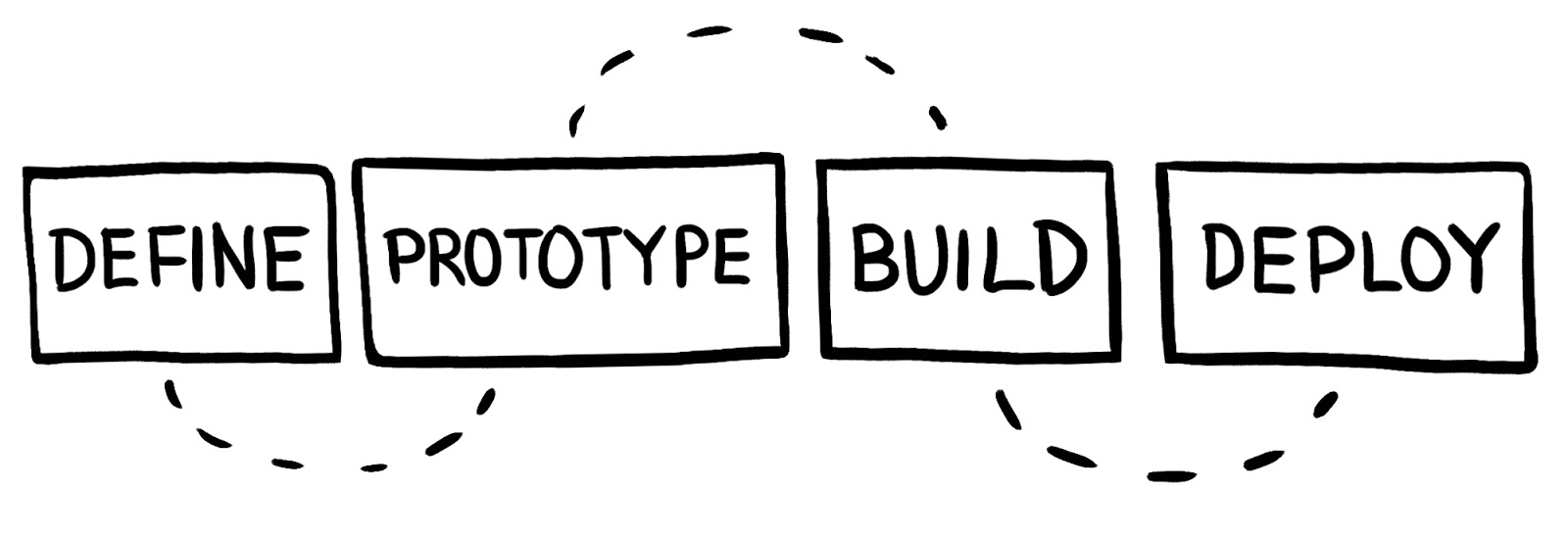 Four steps of the design process: Define > Prototype > Build > Deploy