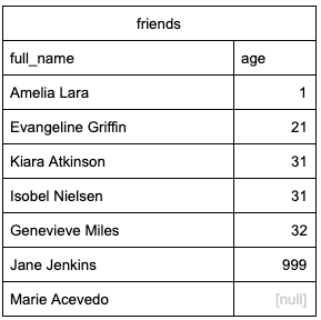 Sample of query sorted by age