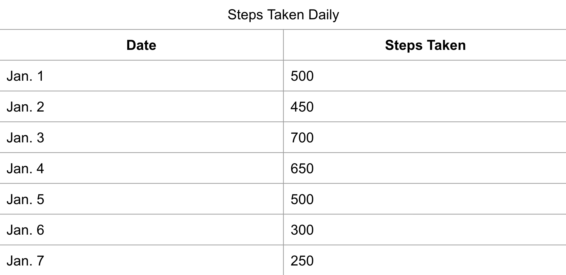 A table of steps taken on different days
