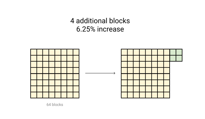 4 blocks as a 6.25% increase