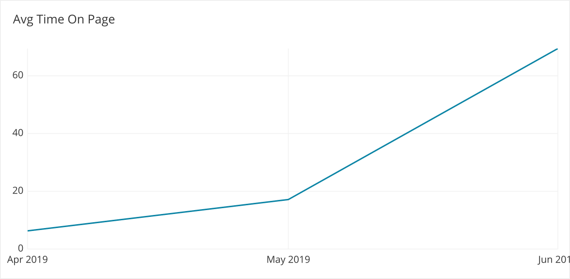 Avg time on page per month over two months