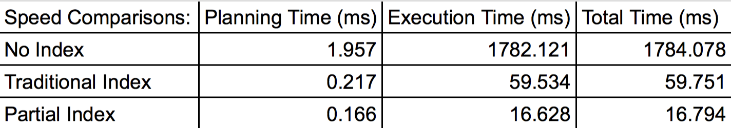 Table comparing the different speeds using different indexes