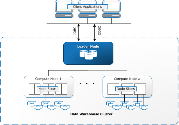 Image showing the cluster architecture of redshift's compute nodes