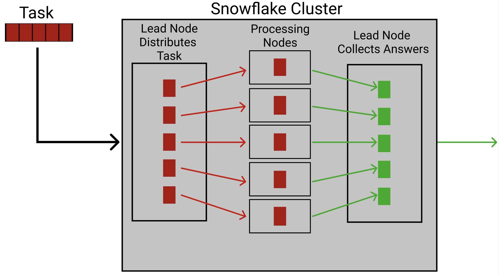 This image shows how a task is divided between processing nodes and reassembled