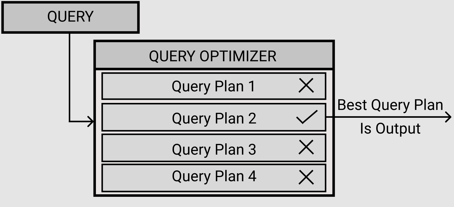 Graphic showing how the query optimizer creates query plans and selects the best plan