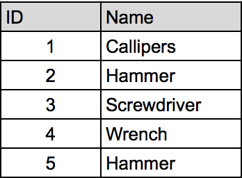 Table containing an ID column and a Name column. the IDs are the numbers 1-5. The names are: Callipers, Hammer, Screwdriver, Wrench, and Hammer.