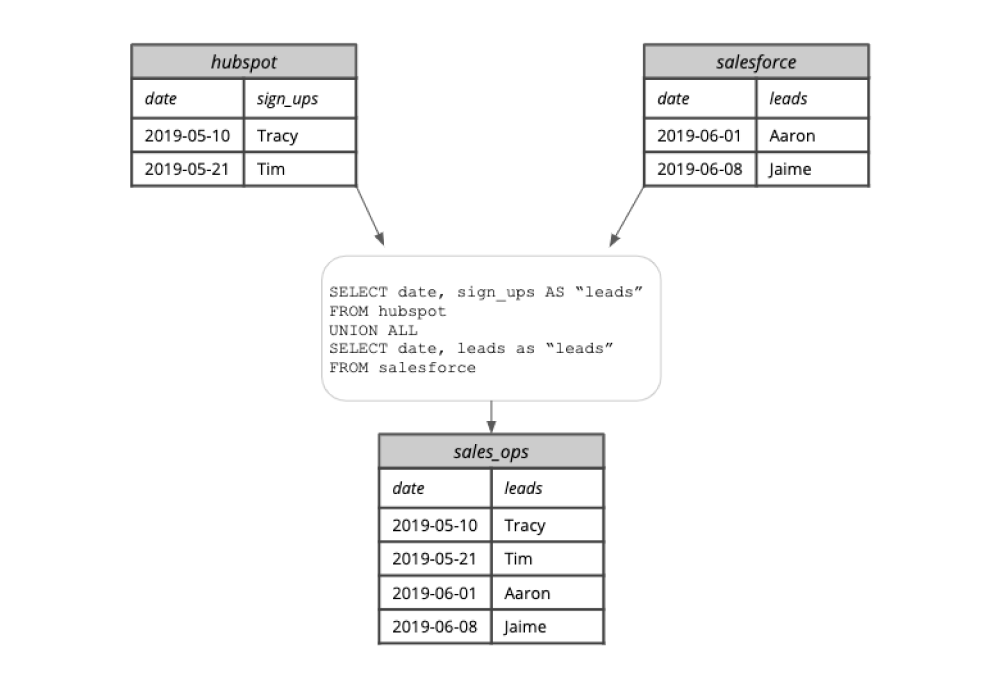 Consolidate Salesforce and Hubspot data