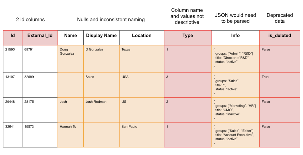 Issues with Data Lake data