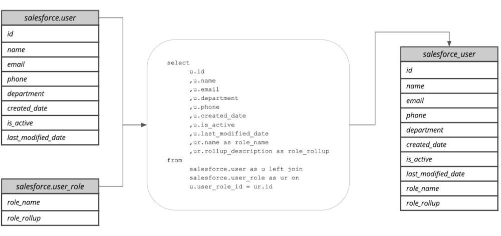Build wider Salesforce table