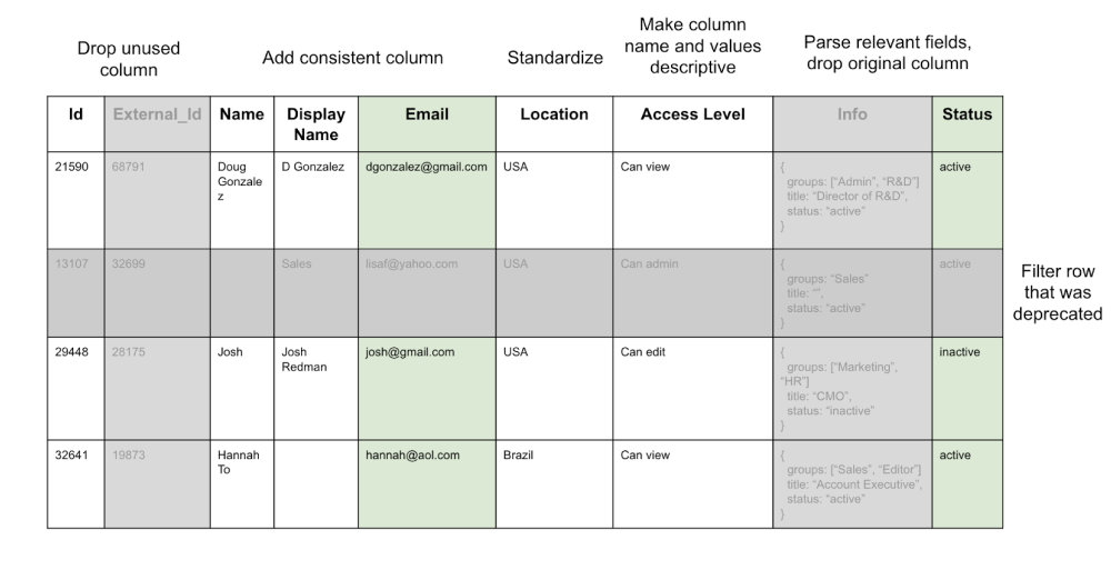 Fixing data for Warehouse