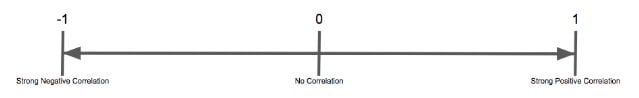 Correlation Bounds