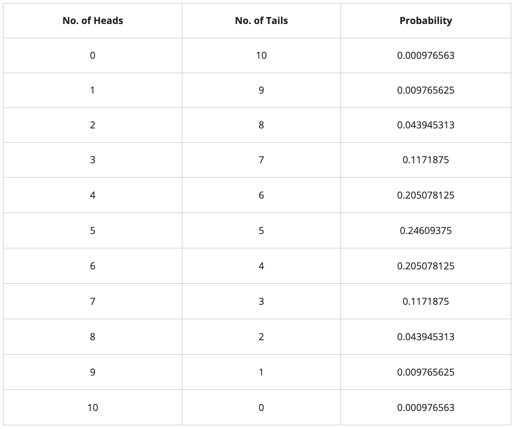 Probabilities of heads and tails