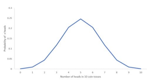 Probability Chart