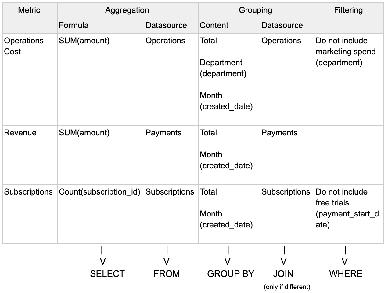 SQL query metric architecture