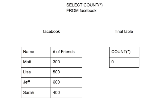 SQL COUNT Aggregation Visualization