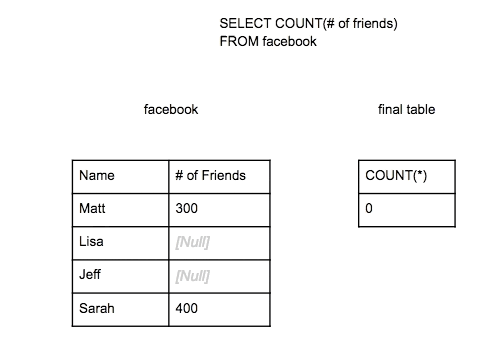 SQL COUNT Query with NULL Values