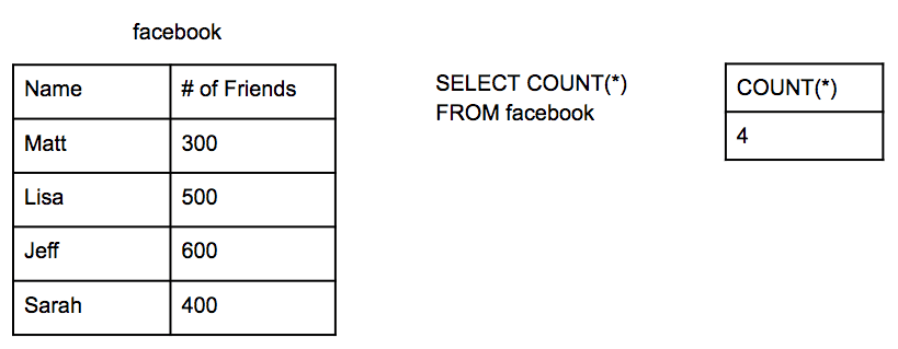 Example of a SQL COUNT Query