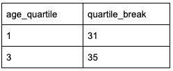 Results from the sql written above