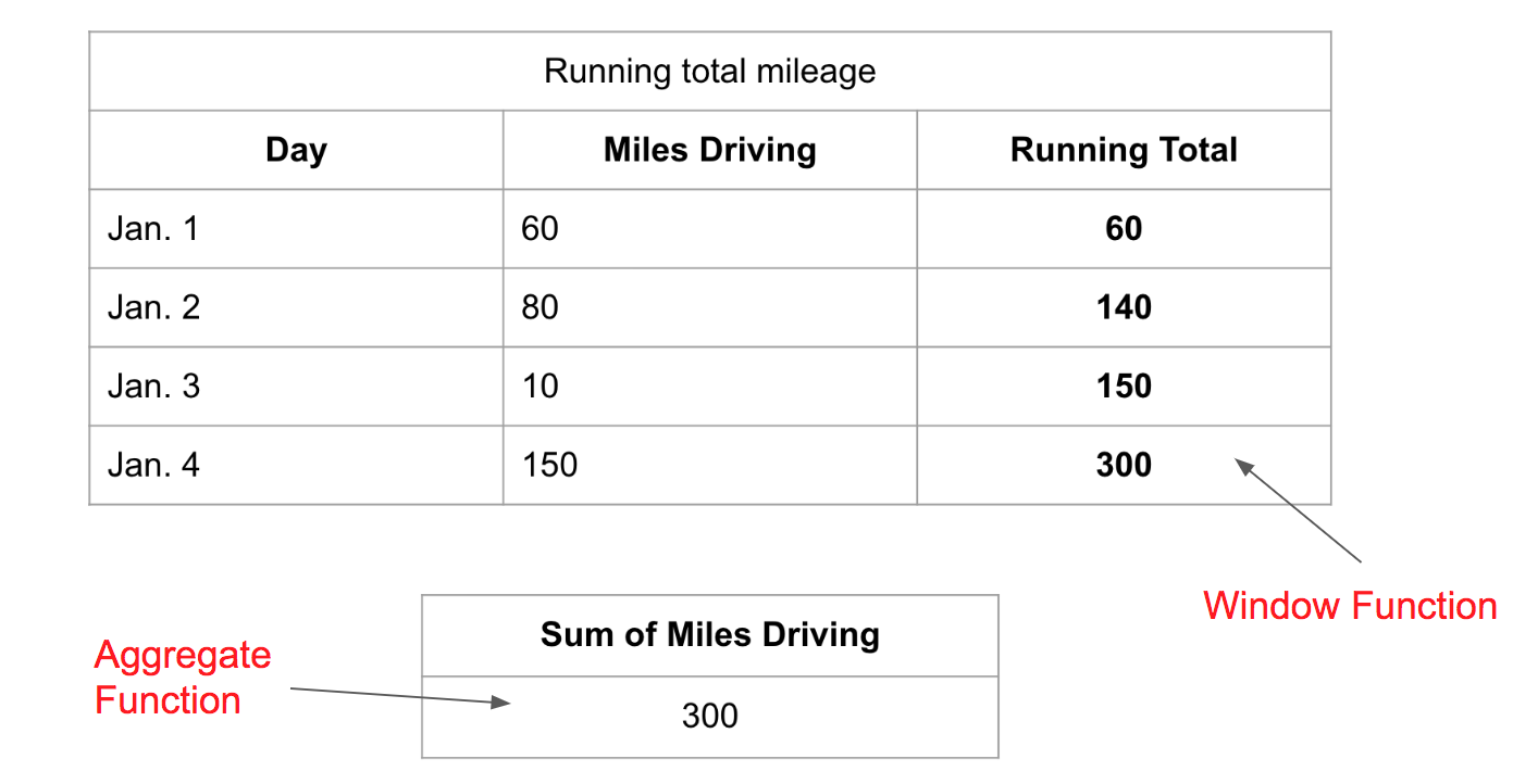 Comparing the output of a window function and an aggregate function