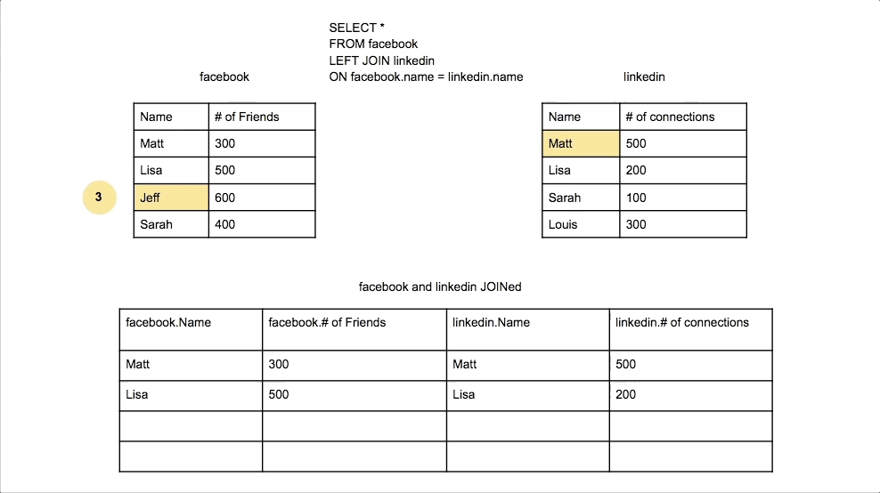 Shows the Left join adding nulls when a left value has no matching value on the right