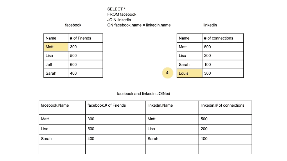 Shows how the tight join adds nulls when a right value has no match