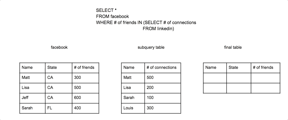SQL Subquery with Logical Operators Animation