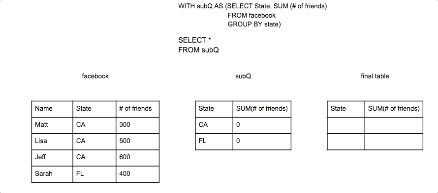 SQL Subquery Example with CTE 