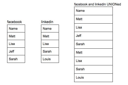 The two tables referenced and the unionized version of the tables