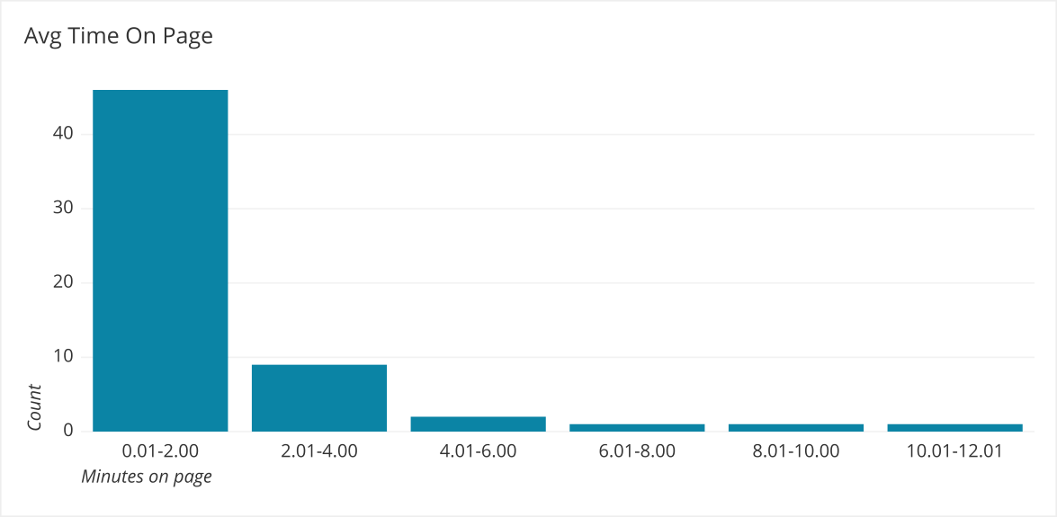 Avg Time on Page Distribution