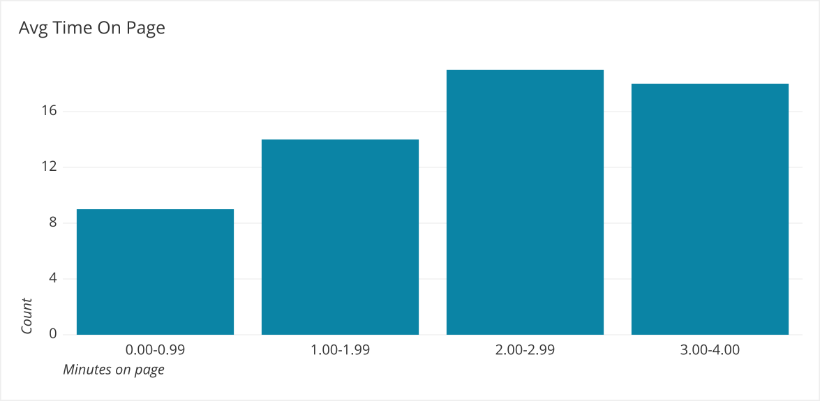 Avg Time On Page Normally Distributed