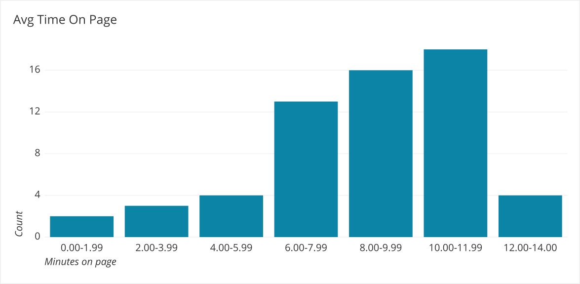 Left Skewed Distribution