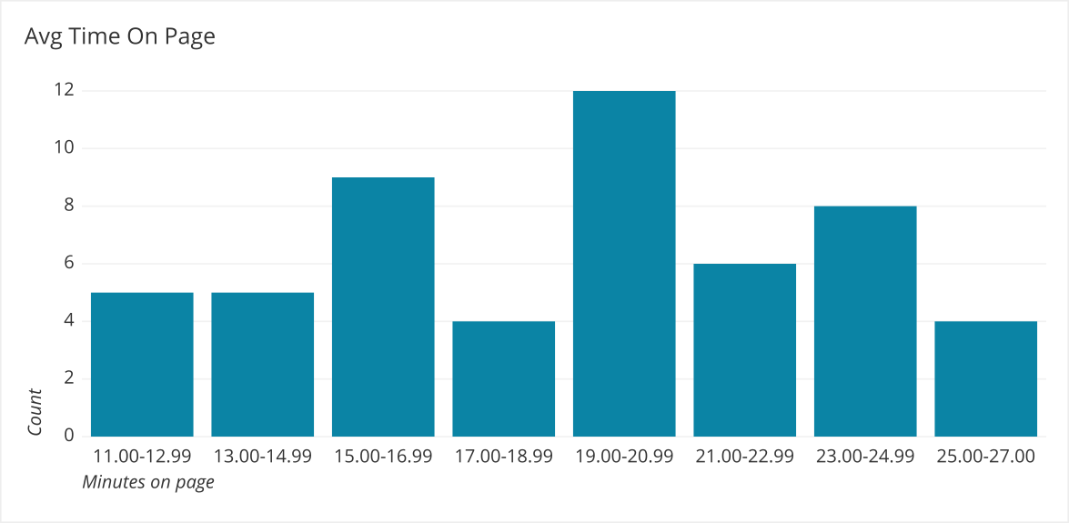 Right half of Bimodal distribution