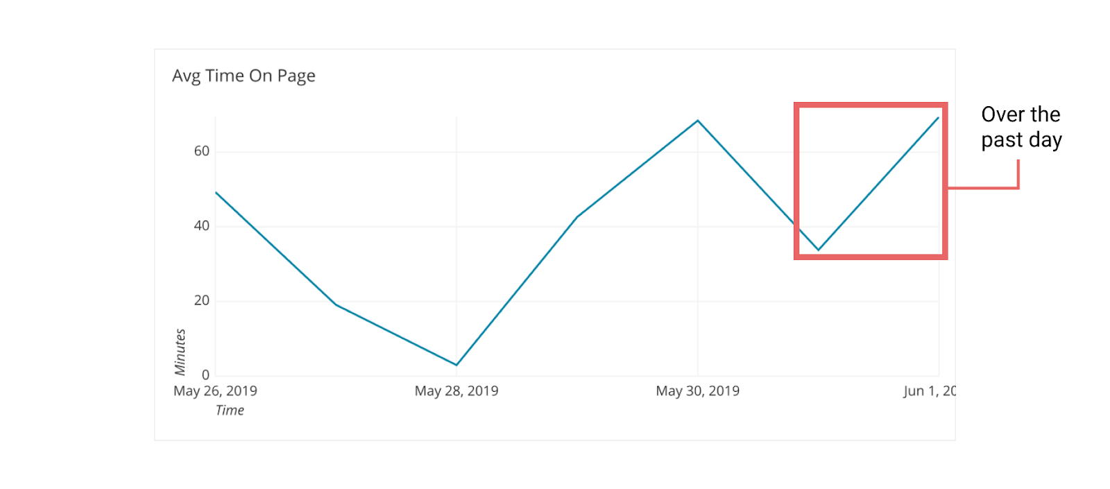 1-week average