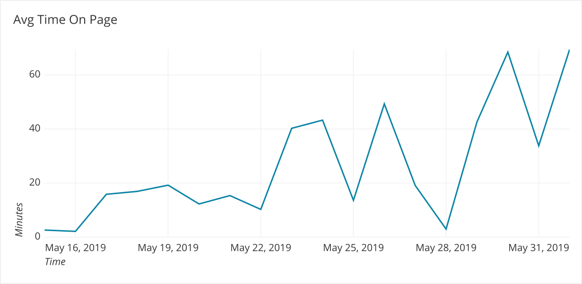 avg time on page over 15 days