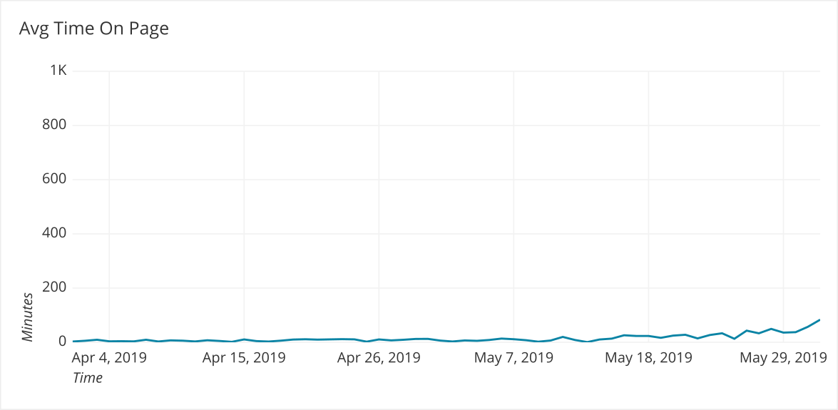 avg time on page by day over 2-months with bad y-axis scale