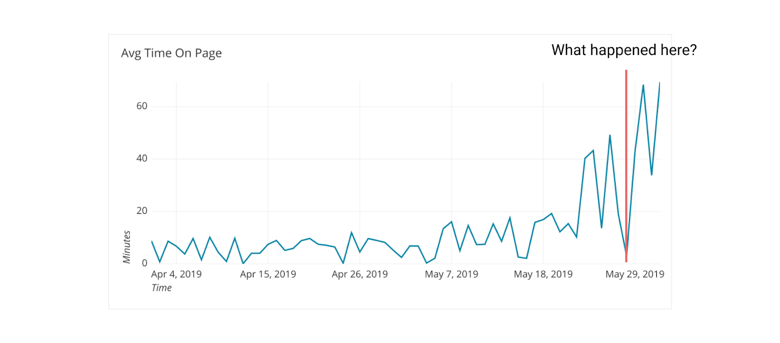 annotated graph asking why a dip in traffic occurred on one day