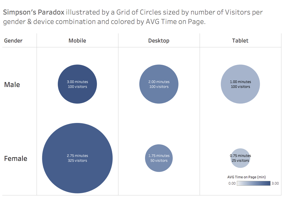 Simpsons Paradox visually explained with circles and colors