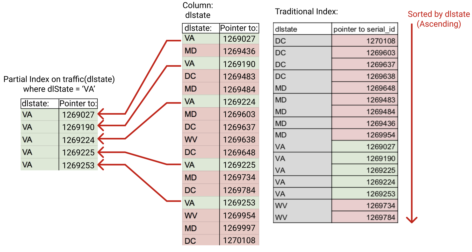 Shows the creation of a partial index from a table as well as its traditional index counter part