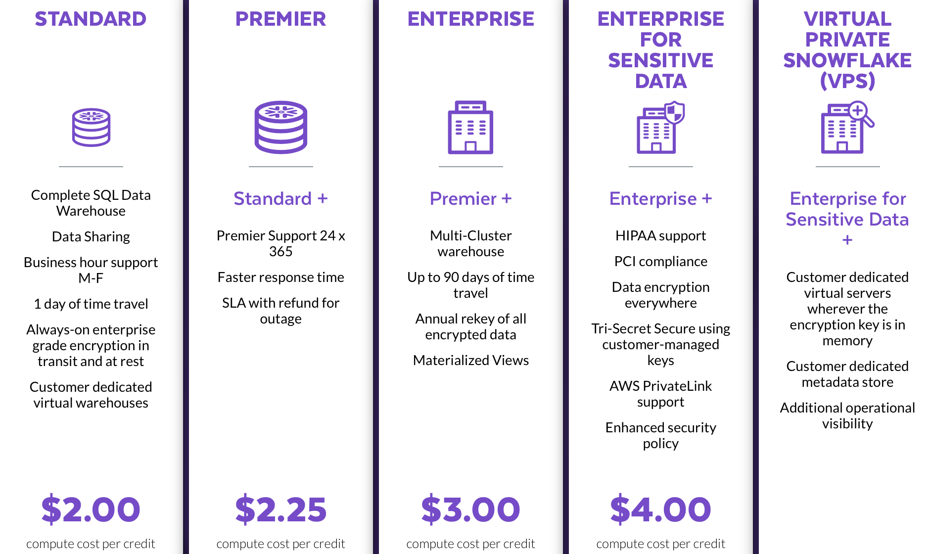 Graphic showing the different warehouse data types and there corresponding $/token costs