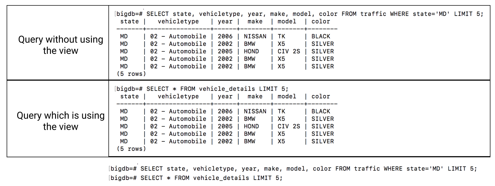 This image compares a query that uses a view with a query that does the same operation without using a view. The view makes the query significantly shorter.